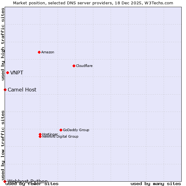 Market position of VNPT vs. Camel Host vs. Webhost Python