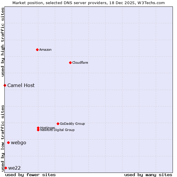 Market position of webgo vs. we22 vs. Camel Host
