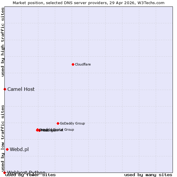 Market position of Webd.pl vs. Camel Host vs. Webhost Python