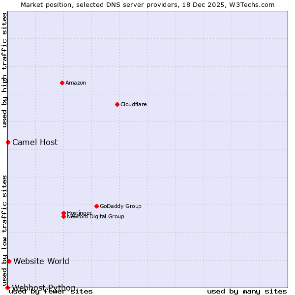 Market position of Website World vs. Camel Host vs. Webhost Python
