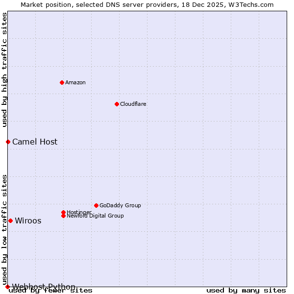 Market position of Wiroos vs. Camel Host vs. Webhost Python