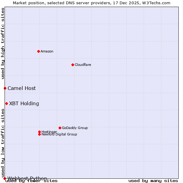 Market position of XBT Holding vs. Camel Host vs. Webhost Python