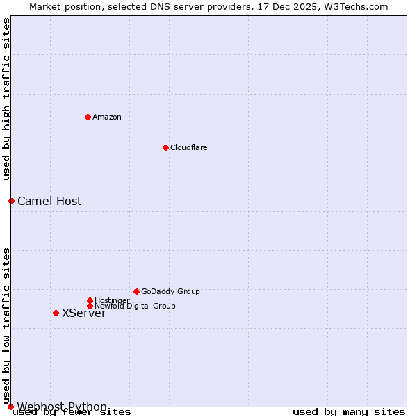 Market position of XServer vs. Camel Host vs. Webhost Python
