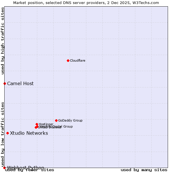 Market position of Xtudio Networks vs. Camel Host vs. Webhost Python