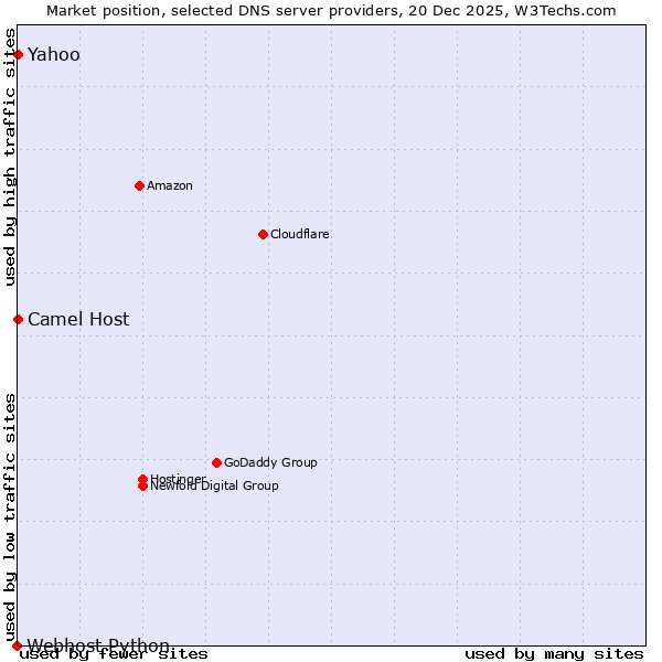 Market position of Camel Host vs. Yahoo vs. Webhost Python