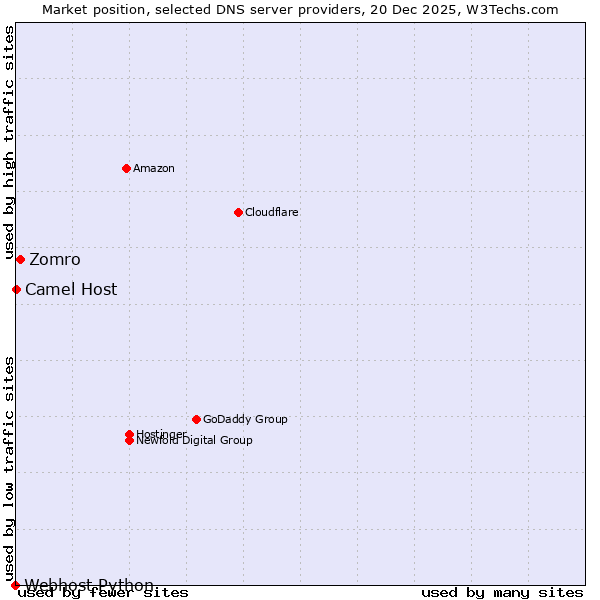 Market position of Zomro vs. Camel Host vs. Webhost Python