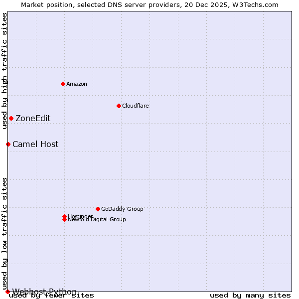 Market position of ZoneEdit vs. Camel Host vs. Webhost Python