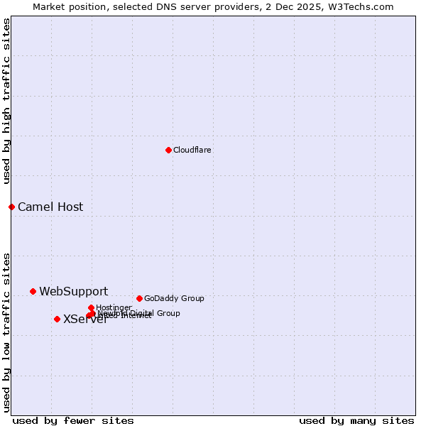 Market position of XServer vs. WebSupport vs. Camel Host