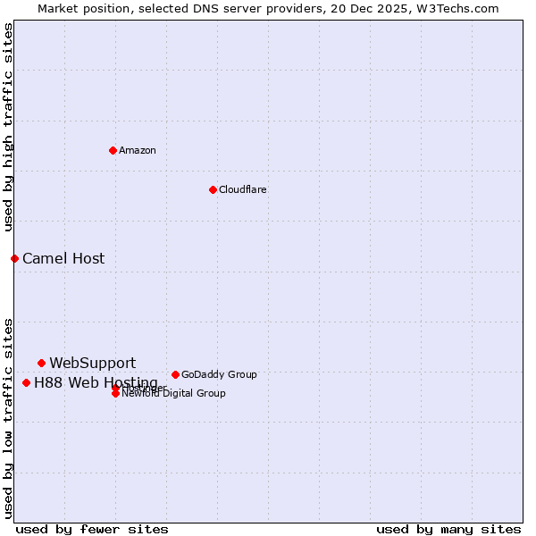 Market position of WebSupport vs. H88 Web Hosting vs. Camel Host