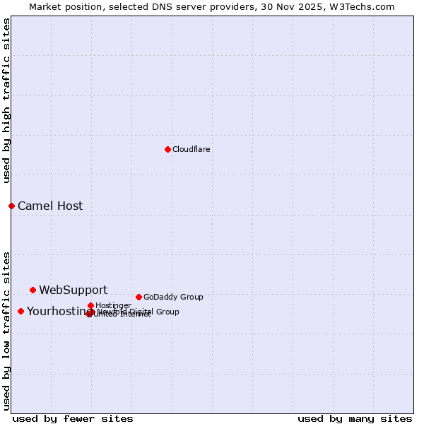 Market position of WebSupport vs. Yourhosting vs. Camel Host
