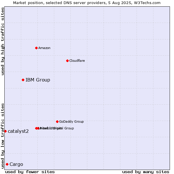 Market position of IBM Group vs. Cargo vs. catalyst2