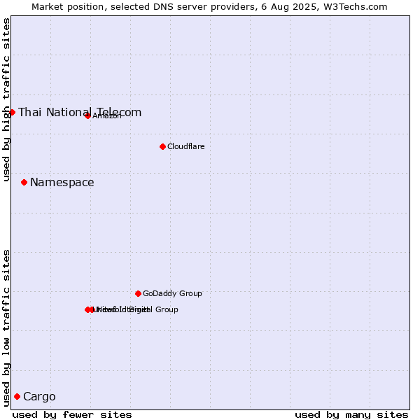 Market position of Namespace vs. Cargo vs. Thai National Telecom