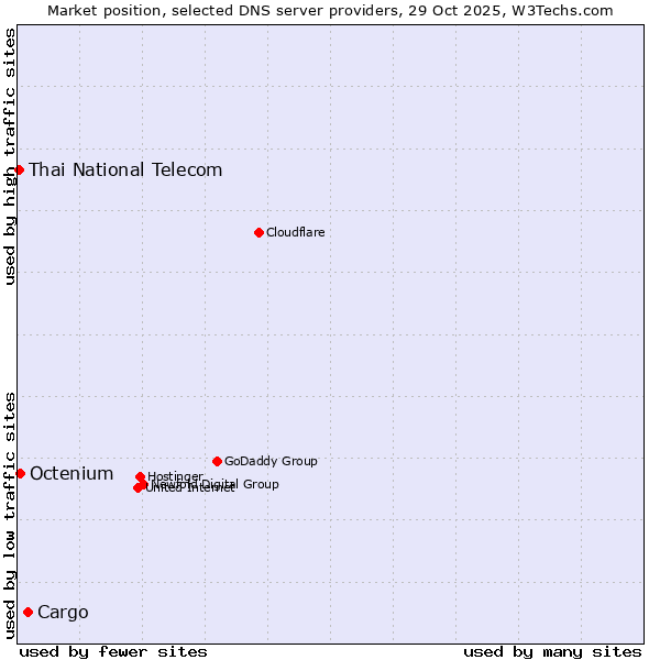 Market position of Cargo vs. Octenium vs. Thai National Telecom
