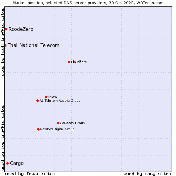 Market position of Cargo vs. RcodeZero vs. Thai National Telecom