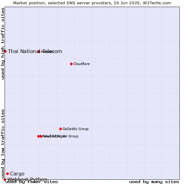 Market position of Cargo vs. Thai National Telecom vs. Webhost Python