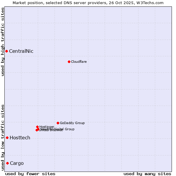 Market position of Cargo vs. Hosttech vs. CentralNic