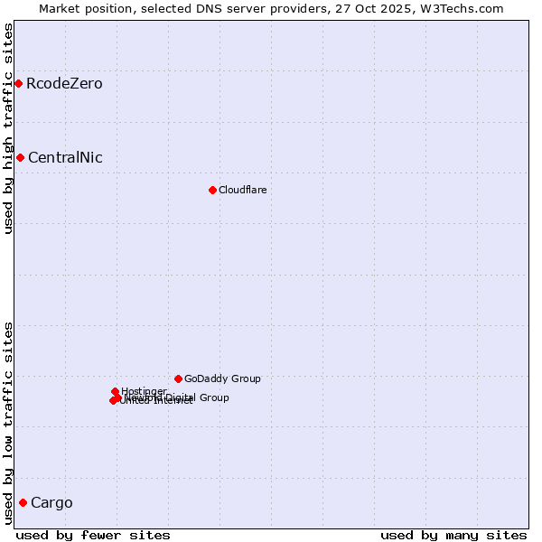 Market position of Cargo vs. CentralNic vs. RcodeZero