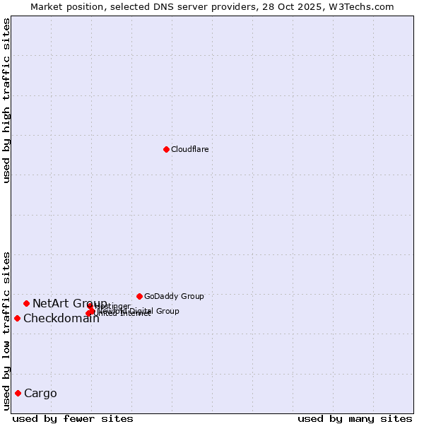 Market position of NetArt Group vs. Cargo vs. Checkdomain