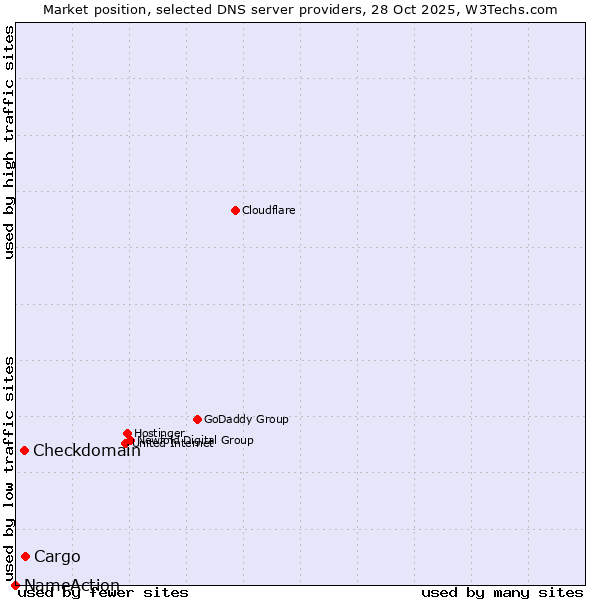 Market position of Cargo vs. Checkdomain vs. NameAction