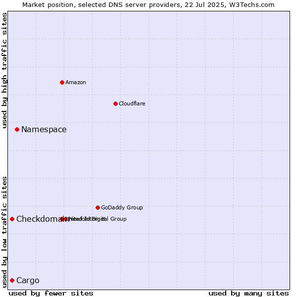 Market position of Namespace vs. Cargo vs. Checkdomain