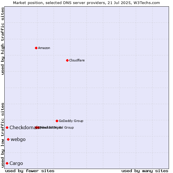 Market position of webgo vs. Cargo vs. Checkdomain