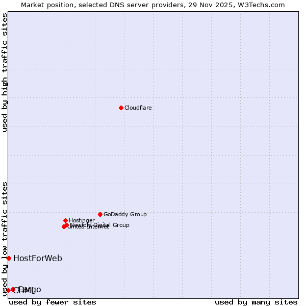 Market position of Cargo vs. HostForWeb vs. CHML