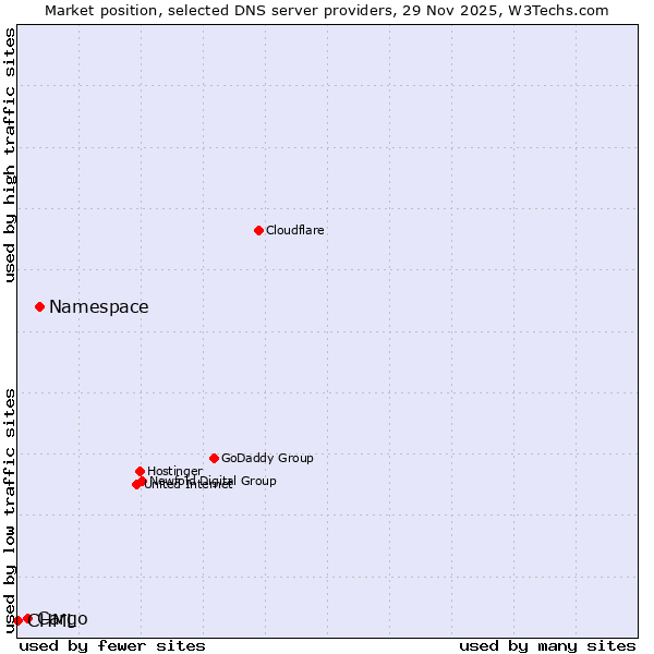 Market position of Namespace vs. Cargo vs. CHML
