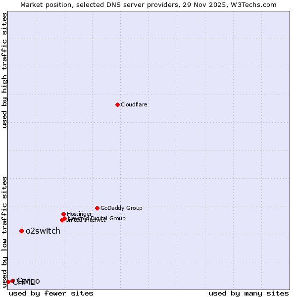 Market position of o2switch vs. Cargo vs. CHML