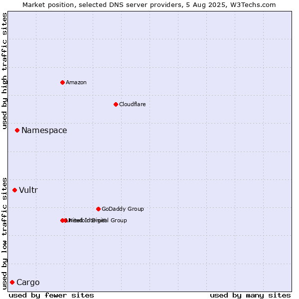 Market position of Namespace vs. Vultr vs. Cargo