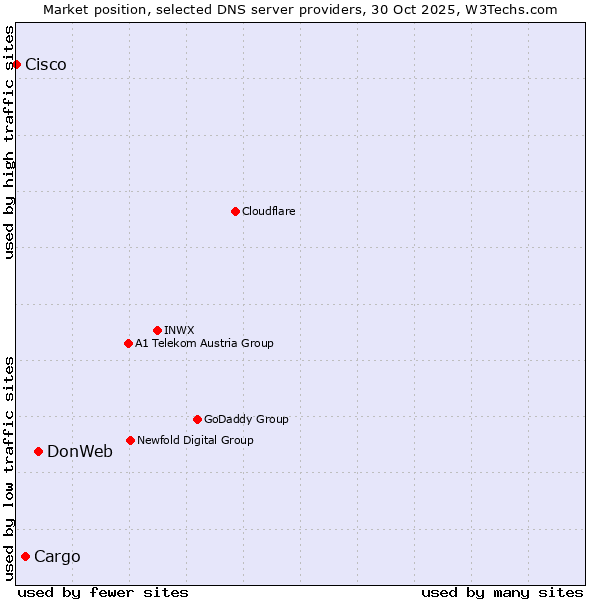 Market position of DonWeb vs. Cargo vs. Cisco