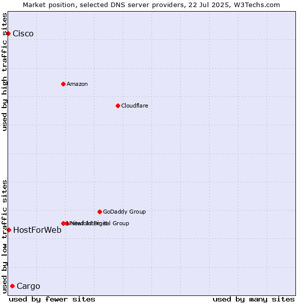Market position of Cargo vs. HostForWeb vs. Cisco
