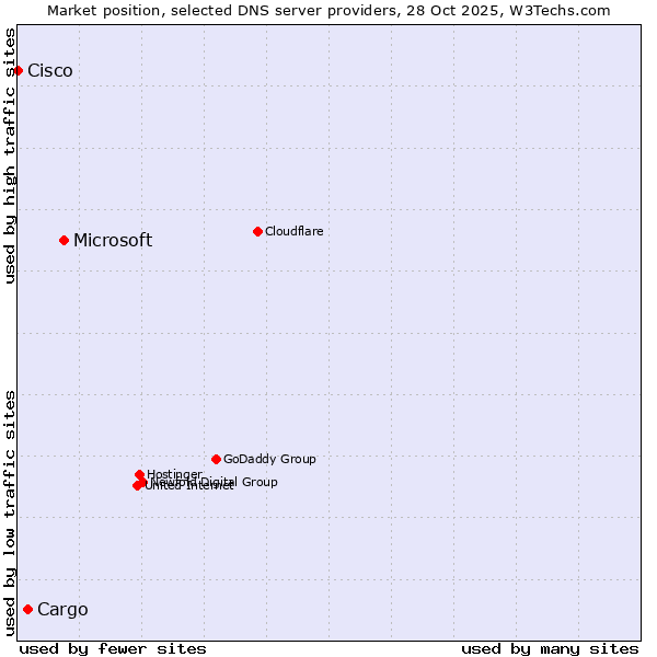 Market position of Microsoft vs. Cargo vs. Cisco