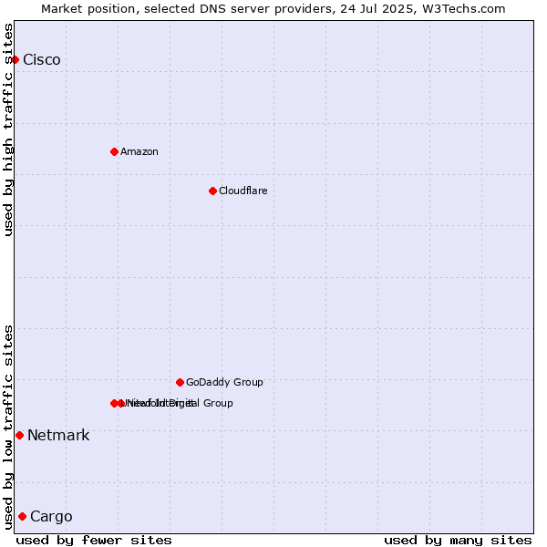 Market position of Cargo vs. Netmark vs. Cisco