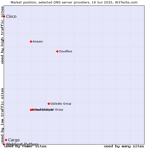 Market position of Cargo vs. Cisco vs. Webhost Python
