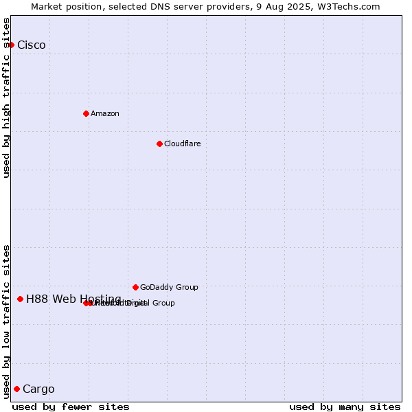 Market position of H88 Web Hosting vs. Cargo vs. Cisco