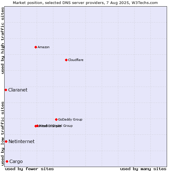 Market position of Cargo vs. Netinternet vs. Claranet