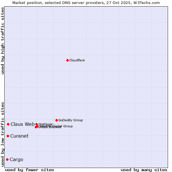 Market position of Claus Web vs. Curanet vs. Cargo