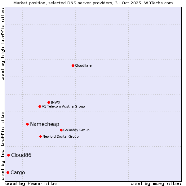Market position of Namecheap vs. Cloud86 vs. Cargo
