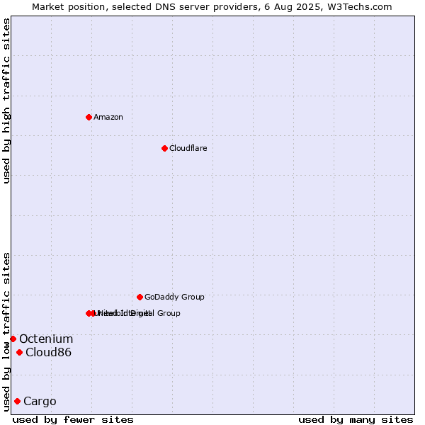 Market position of Cloud86 vs. Cargo vs. Octenium