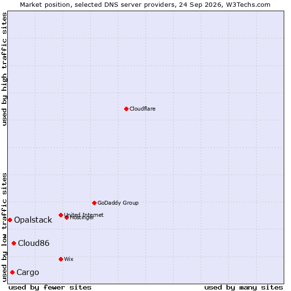 Market position of Cloud86 vs. Cargo vs. Opalstack