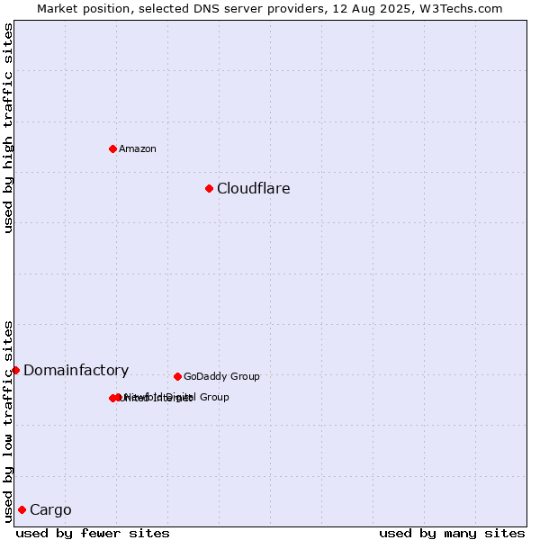 Market position of Cloudflare vs. Cargo vs. Domainfactory