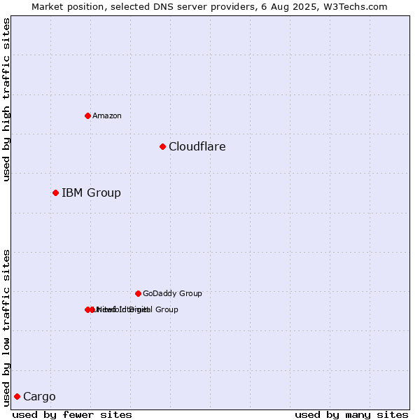 Market position of Cloudflare vs. IBM Group vs. Cargo
