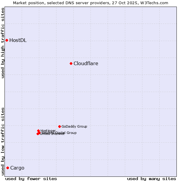 Market position of Cloudflare vs. Cargo vs. HostDL