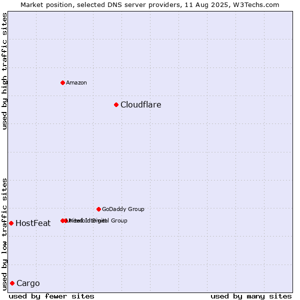 Market position of Cloudflare vs. Cargo vs. HostFeat