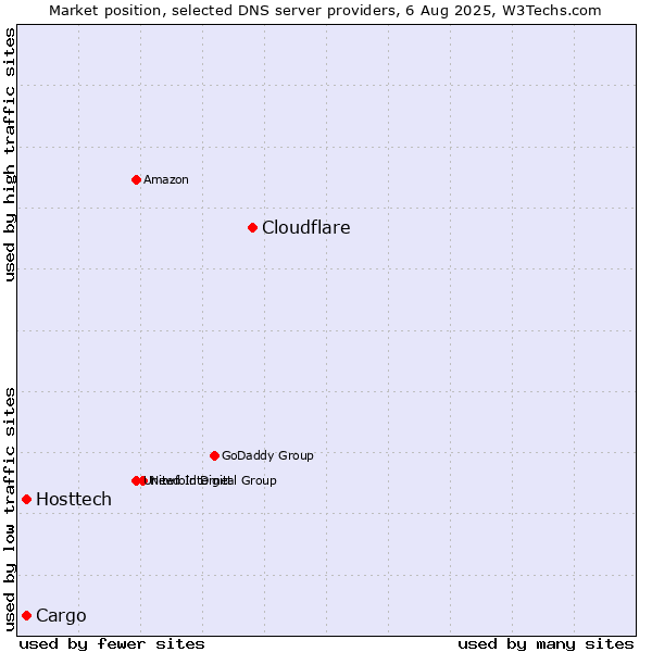 Market position of Cloudflare vs. Hosttech vs. Cargo