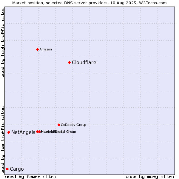 Market position of Cloudflare vs. NetAngels vs. Cargo