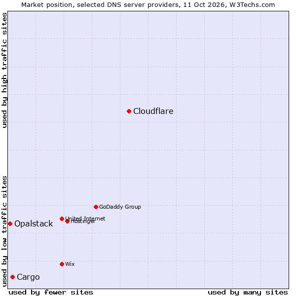 Market position of Cloudflare vs. Cargo vs. Opalstack