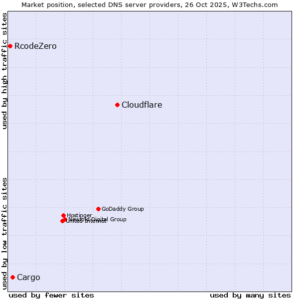 Market position of Cloudflare vs. Cargo vs. RcodeZero