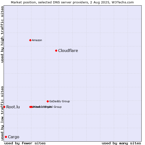 Market position of Cloudflare vs. Cargo vs. Root.lu