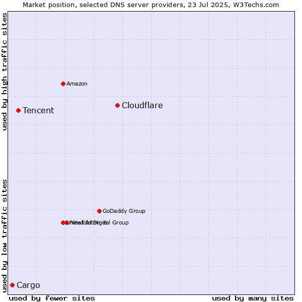 Market position of Cloudflare vs. Tencent vs. Cargo
